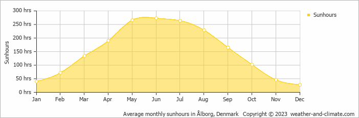Average monthly hours of sunshine in Aalborg, Denmark