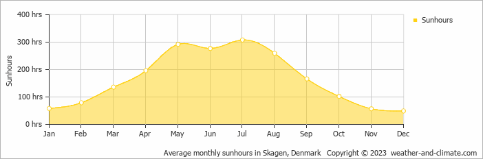 Average monthly hours of sunshine in Ålbæk, Denmark