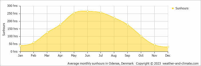 Average monthly hours of sunshine in Assens, Denmark