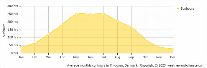 Average monthly hours of sunshine in Bedsted Thy, Denmark