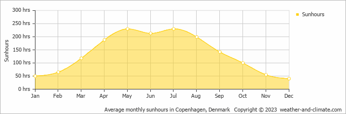 Average monthly sunhours in Copenhagen, Denmark   Copyright © 2022  weather-and-climate.com  