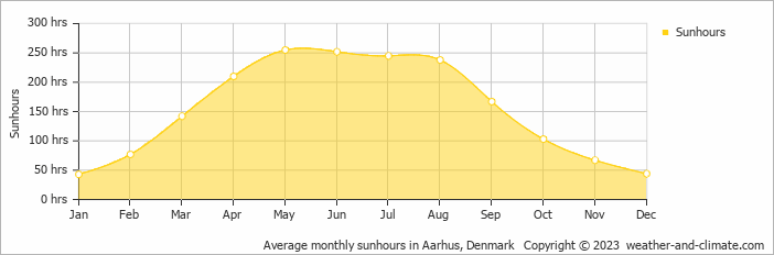 Average monthly hours of sunshine in Dyngby, Denmark
