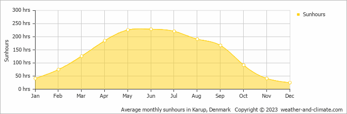 Average monthly hours of sunshine in Hjarbæk, Denmark
