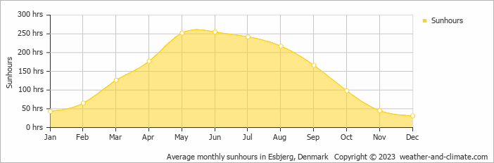 Average monthly hours of sunshine in Ribe, Denmark