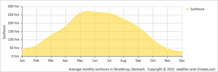Average monthly hours of sunshine in Skærbæk, Denmark