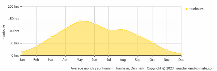 Average monthly hours of sunshine in Tórshavn, Denmark