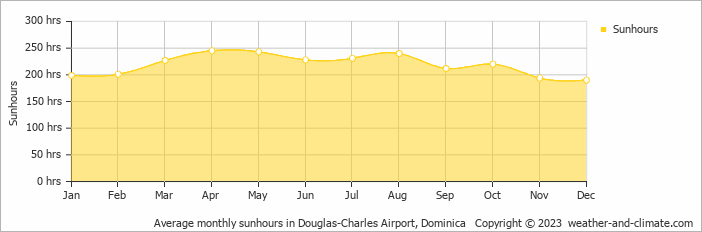 Average monthly hours of sunshine in Castle Bruce, Dominica