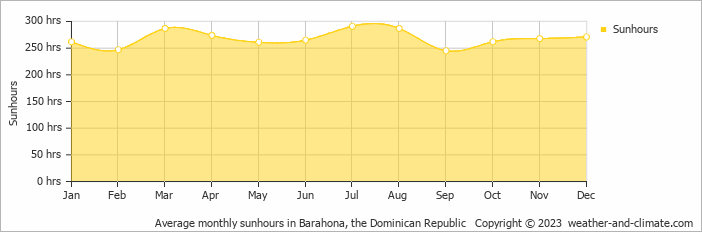 Average monthly hours of sunshine in Barahona, the Dominican Republic