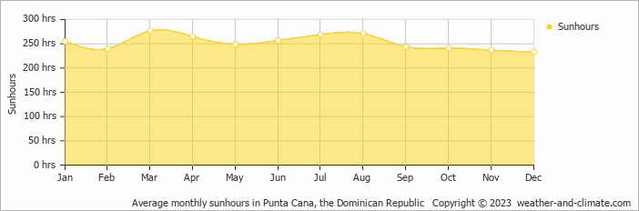Average monthly hours of sunshine in Bávaro, the Dominican Republic