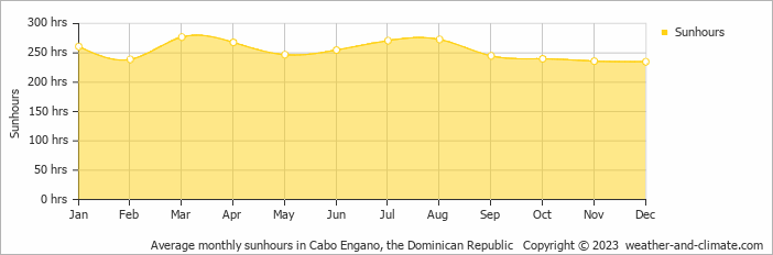 Average monthly hours of sunshine in Bayahibe, the Dominican Republic
