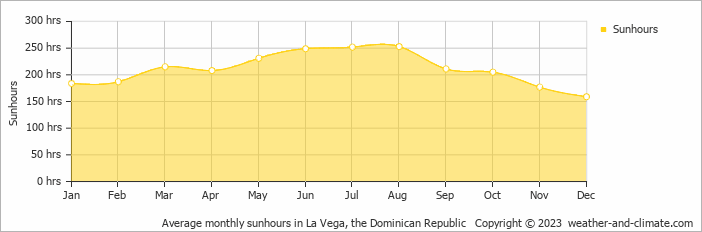 Average monthly sunhours in La Vega, Dominican Republic   Copyright © 2022  weather-and-climate.com  