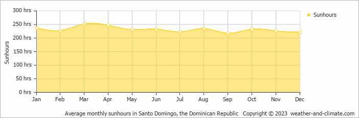 Average monthly hours of sunshine in San Pedro de Macorís, the Dominican Republic