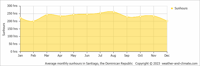 Average monthly hours of sunshine in Santiago, the Dominican Republic