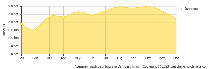Average monthly sunhours in Dili, East Timor   Copyright © 2022  weather-and-climate.com  