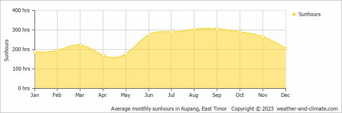 Average monthly sunhours in Kupang, East Timor   Copyright © 2022  weather-and-climate.com  