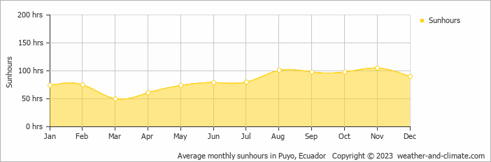 Average monthly hours of sunshine in Archidona, Ecuador