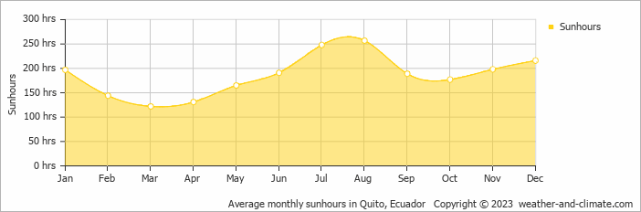 Average monthly hours of sunshine in Cumbayá, Ecuador