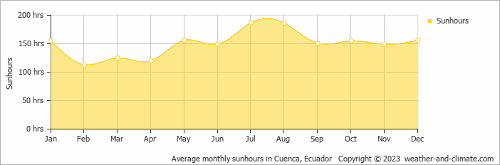 Average monthly hours of sunshine in Gualaceo, Ecuador