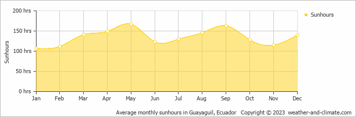 Average monthly sunhours in Guayaguil, Ecuador   Copyright © 2022  weather-and-climate.com  