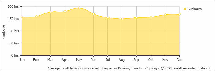 Average monthly hours of sunshine in Puerto Baquerizo Moreno, Ecuador