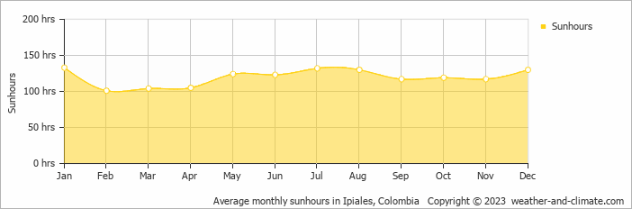 Average monthly hours of sunshine in Tumbabiro, Ecuador