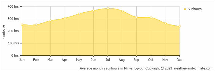 Average monthly sunhours in Minya, Egypt   Copyright © 2022  weather-and-climate.com  