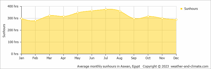 Average monthly sunhours in Aswan, Egypt   Copyright © 2023  weather-and-climate.com  