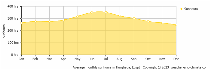 Average monthly sunhours in Hurghada, Egypt   Copyright © 2023  weather-and-climate.com  