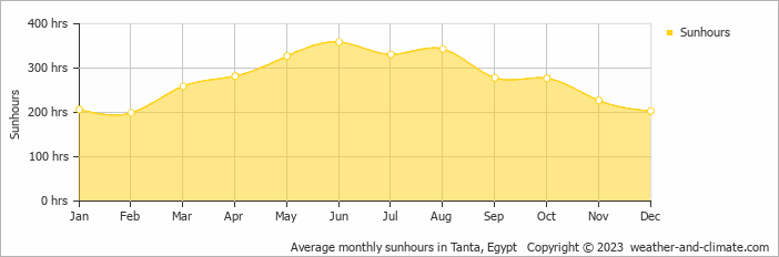 Average monthly hours of sunshine in Kafr El Sheikh, Egypt