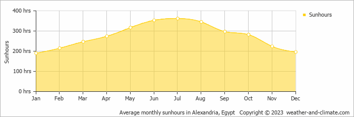 Average monthly sunhours in Alexandria, Egypt   Copyright © 2023  weather-and-climate.com  