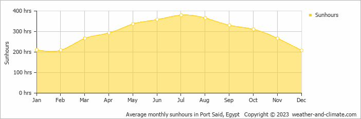 Average monthly hours of sunshine in Ras El Bar, Egypt