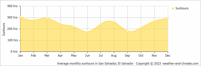 Average monthly hours of sunshine in Antiguo Cuscatlán, El Salvador