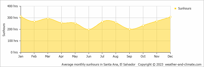Average monthly hours of sunshine in Los Naranjos, 