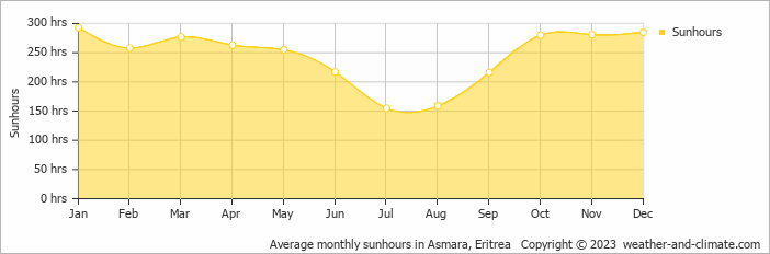 Average monthly sunhours in Asmara, Eritrea   Copyright © 2023  weather-and-climate.com  