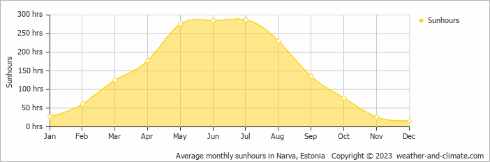 Average monthly hours of sunshine in Alajõe, Estonia