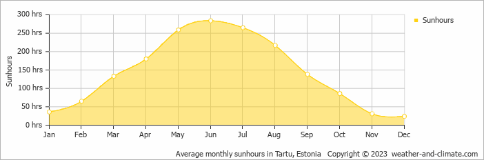 Average monthly hours of sunshine in Elva, Estonia