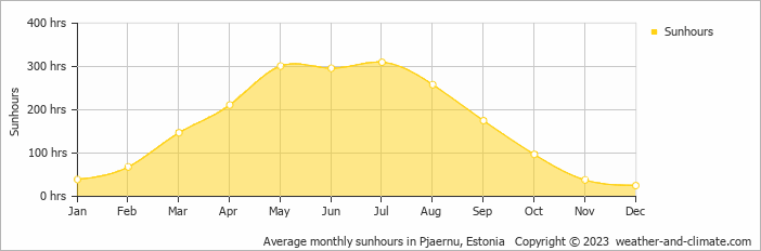 Average monthly sunhours in Pjaernu, Estonia   Copyright © 2023  weather-and-climate.com  