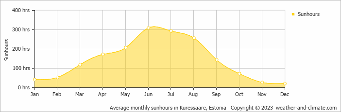 Average monthly hours of sunshine in Orjaku, Estonia