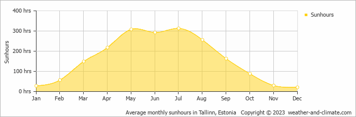 Average monthly hours of sunshine in Paide, Estonia