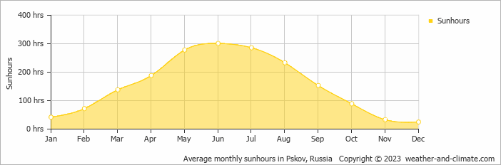 Average monthly sunhours in Pskov, Russia   Copyright © 2022  weather-and-climate.com  