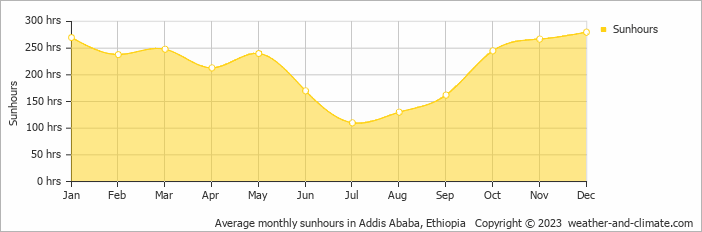 Average monthly hours of sunshine in Adama, Ethiopia