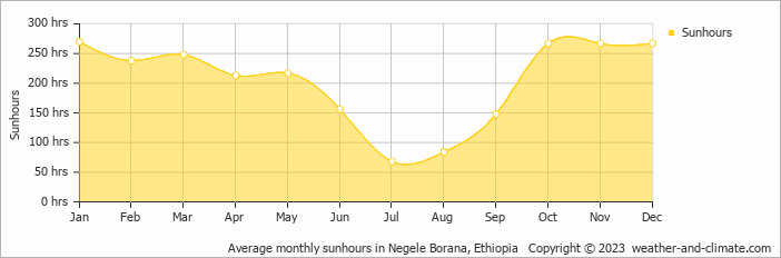 Average monthly hours of sunshine in Negele Borana, Ethiopia