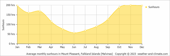 Average monthly hours of sunshine in Stanley, Falkland Islands (Malvinas)