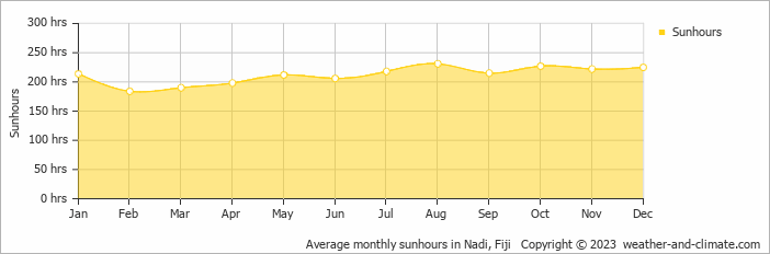 Average monthly sunhours in Nadi, Fiji   Copyright © 2023  weather-and-climate.com  