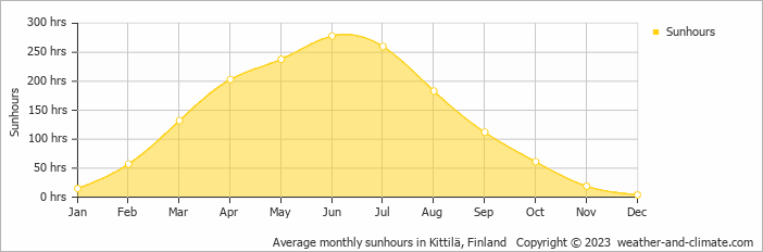 Average monthly hours of sunshine in Äkäslompolo, Finland