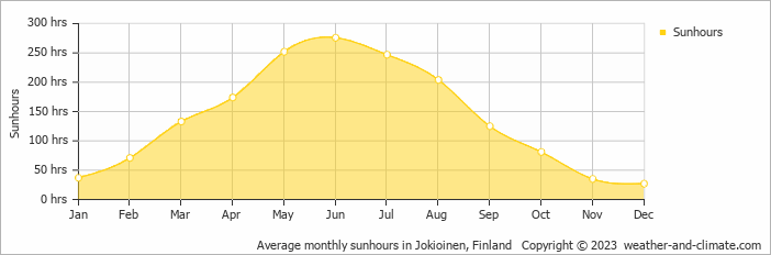 Average monthly hours of sunshine in Hämeenlinna, Finland
