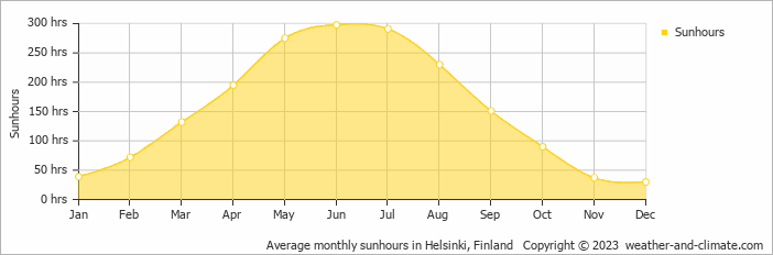 Average monthly sunhours in Helsinki, Finland   Copyright © 2023  weather-and-climate.com  