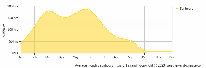 Average monthly hours of sunshine in Inari, Finland