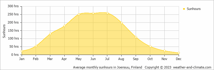 Average monthly hours of sunshine in Joensuu, Finland