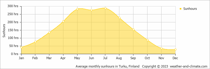 Average monthly hours of sunshine in Kaarina, Finland